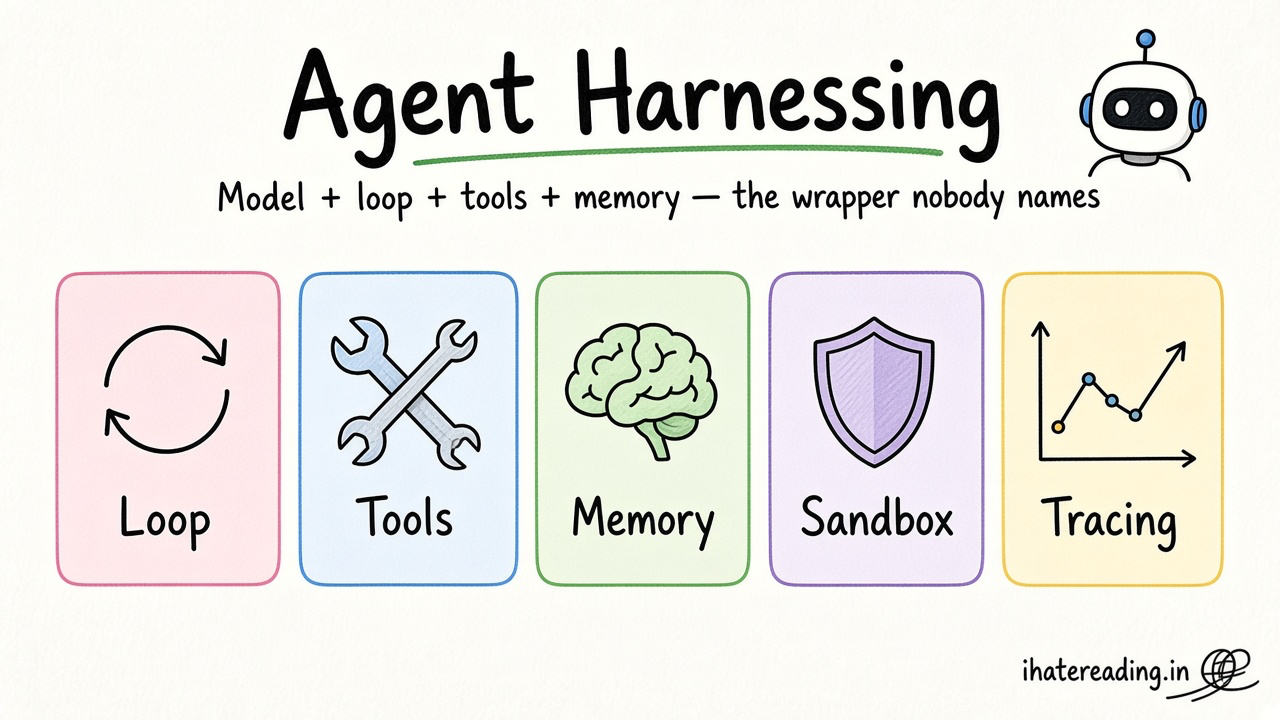 Agent Harnessing: The Part of Building AI Agents Nobody Talks About cover