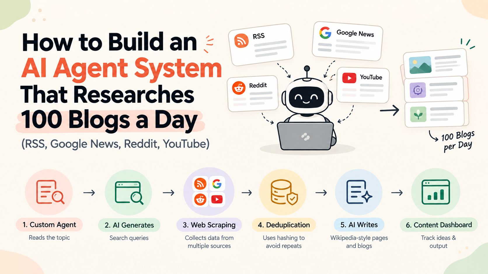 How to Build an AI Agent System That Researches 100 Blogs a Day (RSS, Google News, Reddit, YouTube) cover